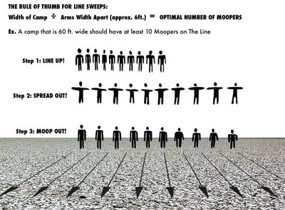 An instructional graphic titled “The Rule of Thumb for Line Sweeps” explains how to organize participants for a MOOP (Matter Out of Place) cleanup at Burning Man. The formula reads:
Width of Camp ÷ Arms Width Apart (approx. 6 ft.) = Optimal Number of Moopers.
An example states that a 60-foot-wide camp should have at least 10 moopers on the line.
Below, three illustrated steps show black silhouette figures standing on the cracked desert surface of the playa:

Step 1: LINE UP! — People stand shoulder to shoulder.

Step 2: SPREAD OUT! — Each person extends their arms to ensure six feet of spacing.

Step 3: MOOP OUT! — The line moves forward in unison, with arrows showing the direction of the sweep.