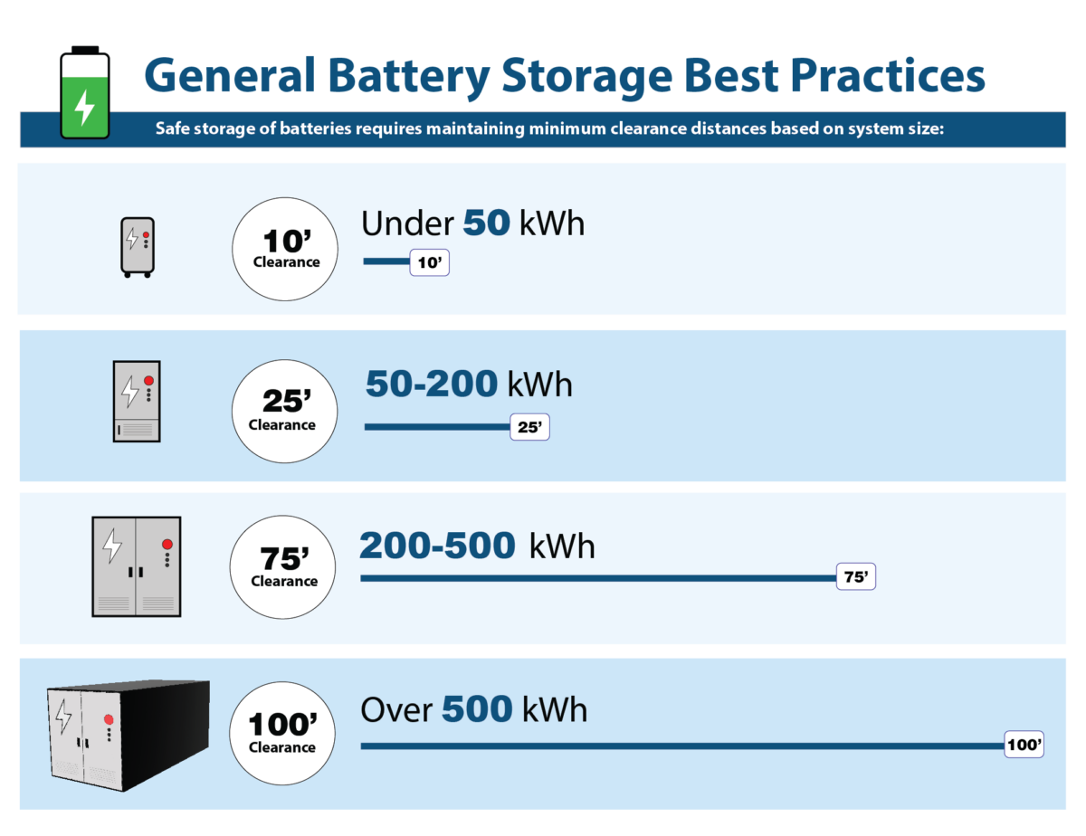 General battery Storage Best Practices 
10' clearance under 50 kWh
25' clearance 50-200 kWh
75' clearance 200-500 kWh
100' clearance over 500 kWh