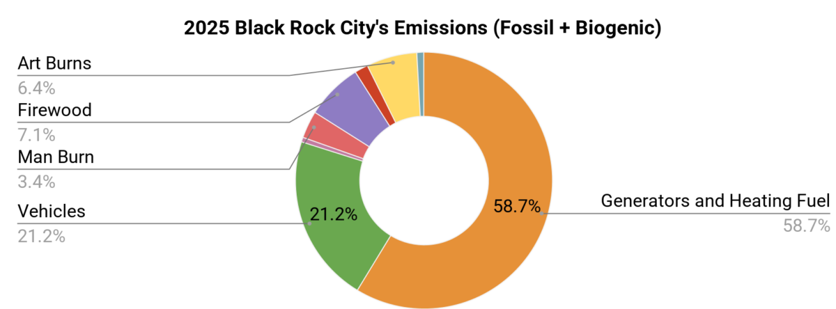 Chart Art Burns 6.4%, Firewood 7.1%, Man Burn 3.4%, Vehicles 21.2%, Generators and Heating Fuel 58.7%
