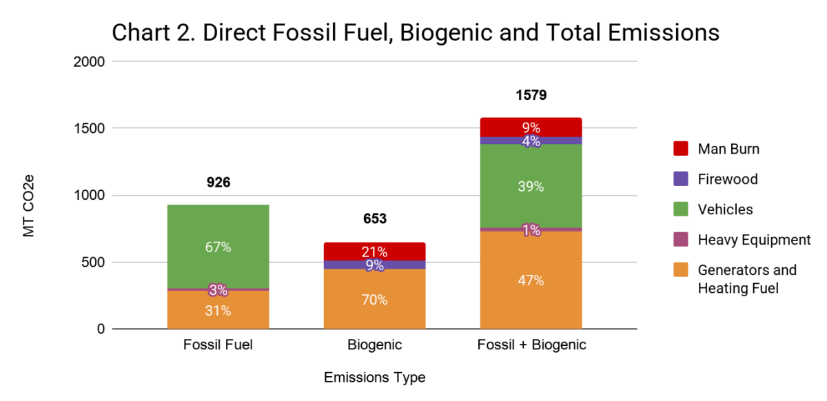 Chart Fossil Fuel: 67% Vehicles, 31% Generators and Heating Fuel, 3% Heavy Equipment
Biogenic: 70% Generators and Heating Fuel, 21% Man Burn, 9% Firewood
Fossil + Biogenic: 47% Generators and Heating Fuel, 39% Vehicles, 9% Man Burn, 4%Firewood, 1% Heavy Equipment