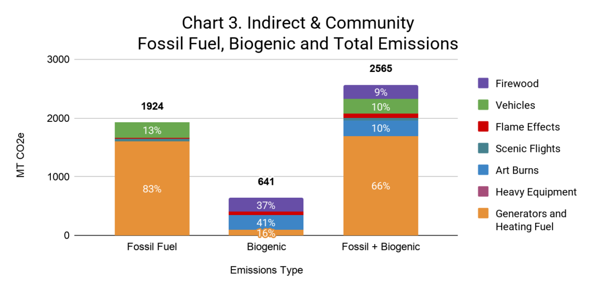 Chart Fossil Fuel: 83% Generators and Heating Fuel, 13% Vehicles, 4%, Art Burns, 1% Flame Effects
Biogenic: 41% Art Burns, 37% Firewood, 16% Generators and Heating Fuel, 6% Flame Effects
Fossil + Biogenic: 66% Generators and Heating Fuel, 10% Art Burns, 10% Vehicle, 9% Firewood, 5% Flame Effects